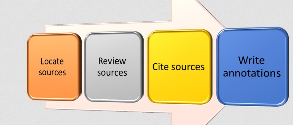 Annotated Bibliography Writer